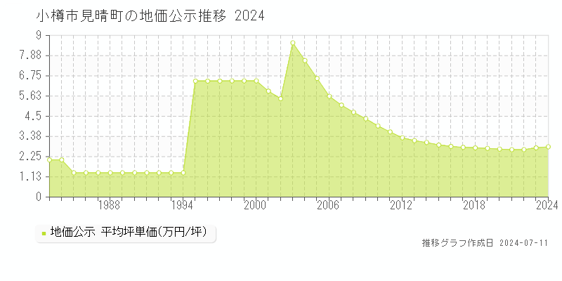 小樽市見晴町の地価公示推移グラフ 