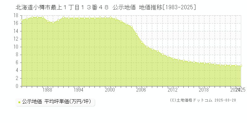 北海道小樽市最上１丁目１３番４８ 公示地価 地価推移[1983-2025]