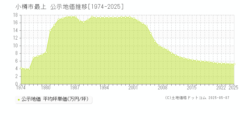 最上(小樽市)の公示地価推移グラフ(坪単価)[1974-2025年]