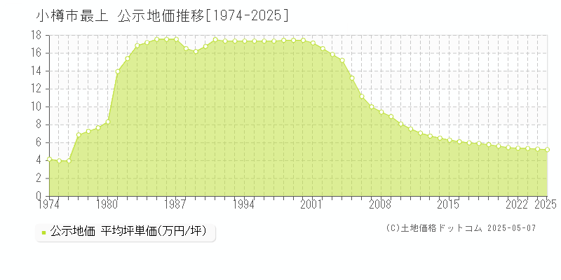 小樽市最上の地価公示推移グラフ 