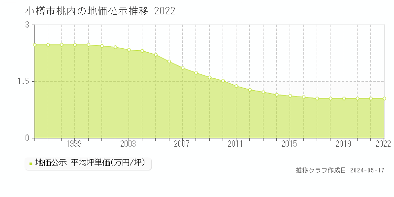小樽市桃内の地価公示推移グラフ 
