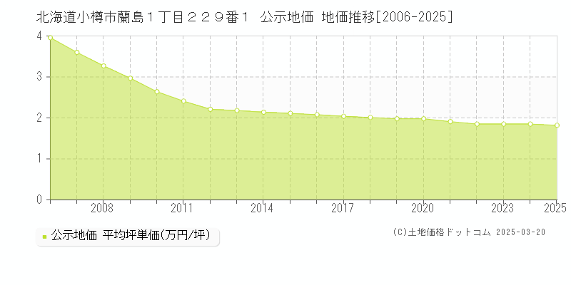 北海道小樽市蘭島１丁目２２９番１ 公示地価 地価推移[2006-2025]