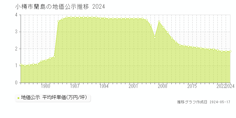 小樽市蘭島の地価公示推移グラフ 