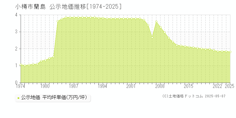 蘭島(小樽市)の公示地価推移グラフ(坪単価)[1974-2025年]