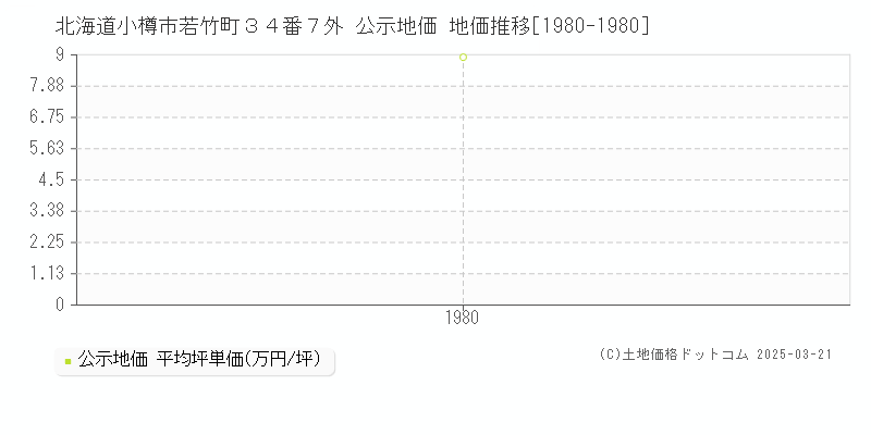 北海道小樽市若竹町３４番７外 公示地価 地価推移[1980-1980]