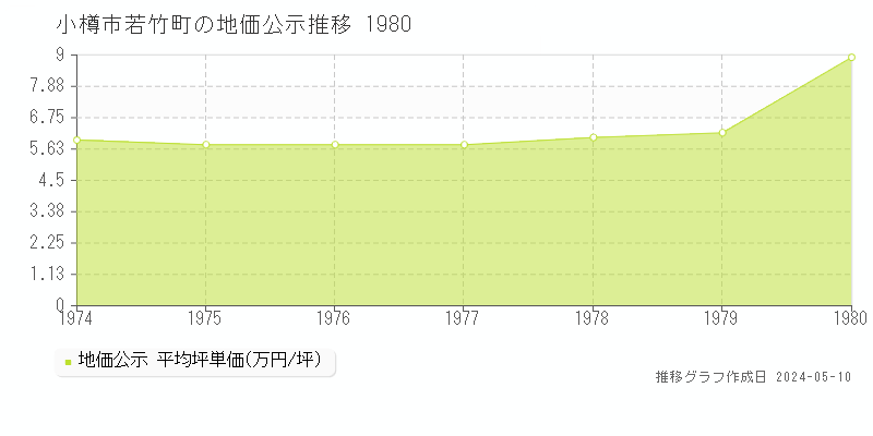 小樽市若竹町の地価公示推移グラフ 