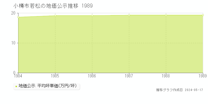 小樽市若松の地価公示推移グラフ 