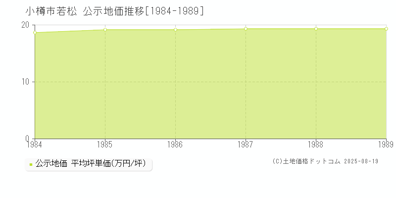 小樽市若松の地価公示推移グラフ 