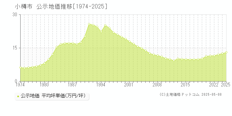 小樽市(北海道)の公示地価推移グラフ(坪単価)[1974-2025年]