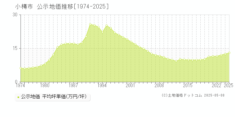 小樽市の地価公示推移グラフ 