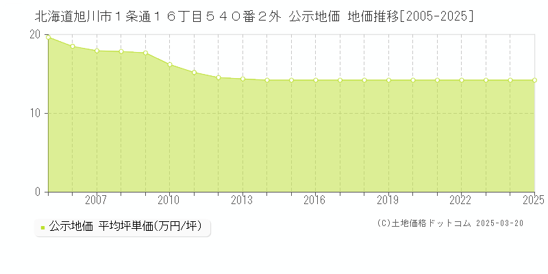 北海道旭川市１条通１６丁目５４０番２外 公示地価 地価推移[2005-2025]