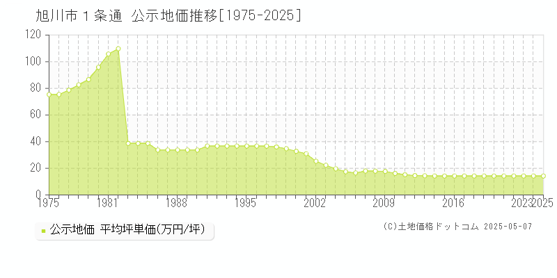 １条通(旭川市)の公示地価推移グラフ(坪単価)[1975-2025年]
