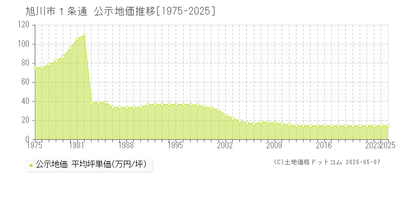 旭川市１条通の地価公示推移グラフ 