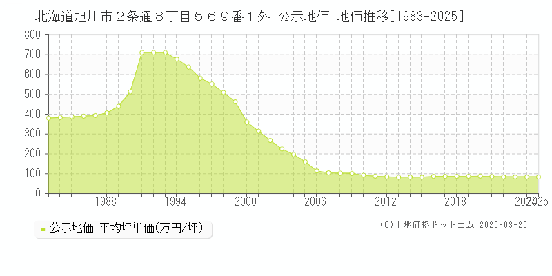 北海道旭川市２条通８丁目５６９番１外 公示地価 地価推移[1983-2025]