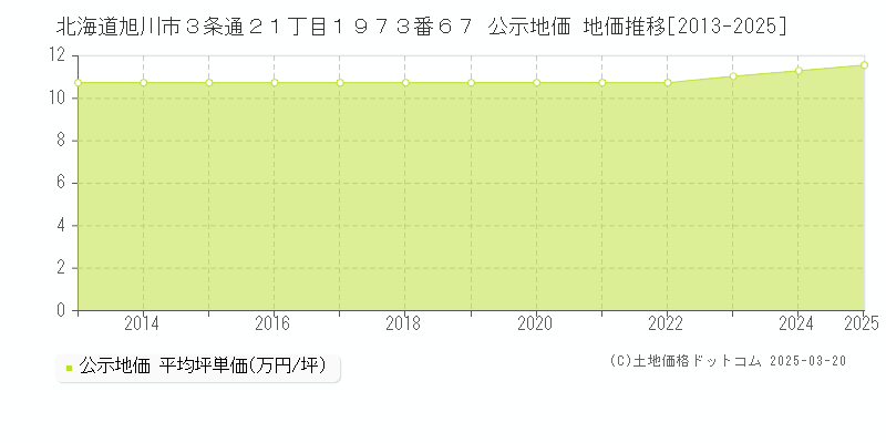 北海道旭川市３条通２１丁目１９７３番６７ 公示地価 地価推移[2013-2025]