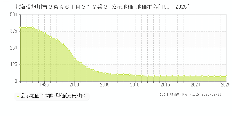 北海道旭川市３条通６丁目５１９番３ 公示地価 地価推移[1991-2025]