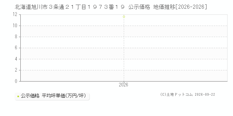 北海道旭川市３条通２１丁目１９７３番１９ 公示価格 地価推移[2026-2026]