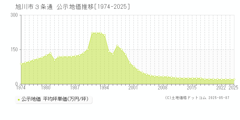 ３条通(旭川市)の公示地価推移グラフ(坪単価)[1974-2025年]