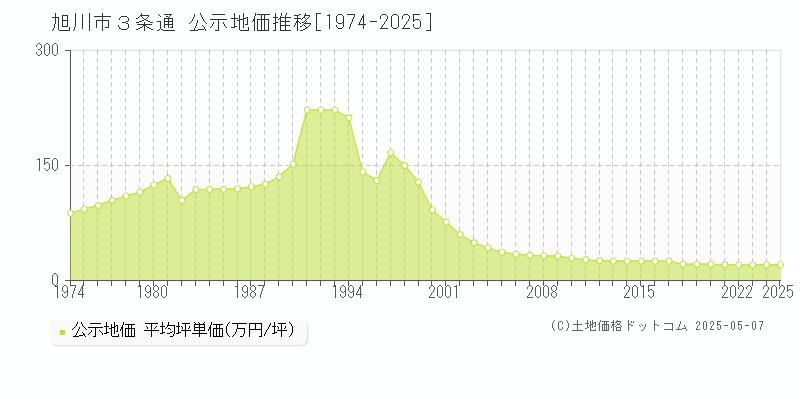 旭川市３条通の地価公示推移グラフ 