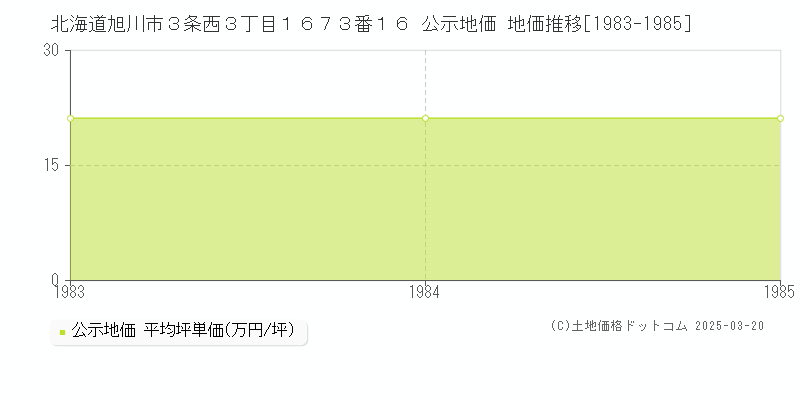 北海道旭川市３条西３丁目１６７３番１６ 公示地価 地価推移[1983-1985]