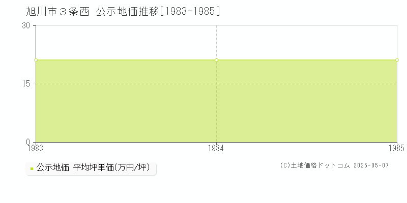 ３条西(旭川市)の公示地価推移グラフ(坪単価)[1983-1985年]