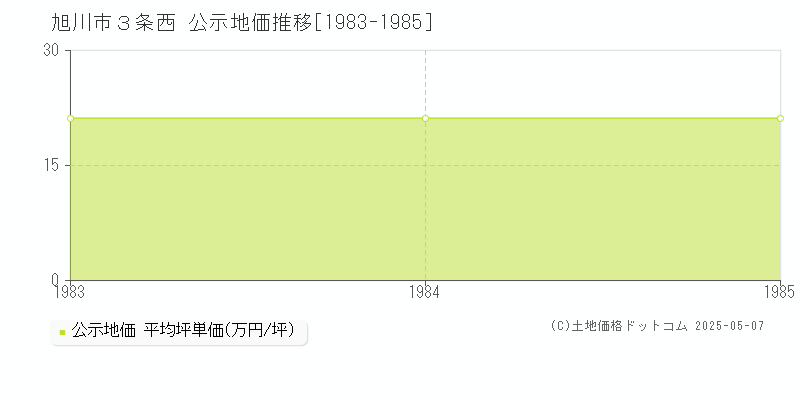 旭川市３条西の地価公示推移グラフ 