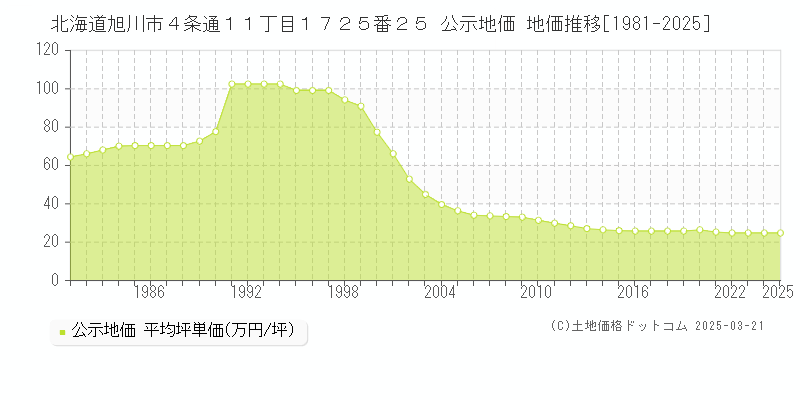 北海道旭川市４条通１１丁目１７２５番２５ 公示地価 地価推移[1981-2025]