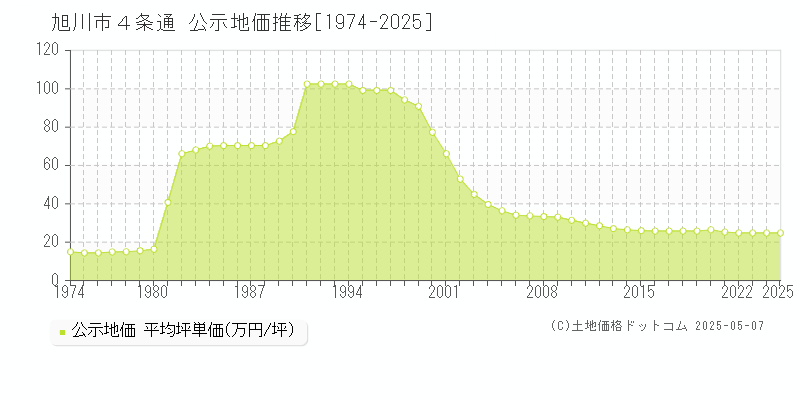 ４条通(旭川市)の公示地価推移グラフ(坪単価)[1974-2025年]