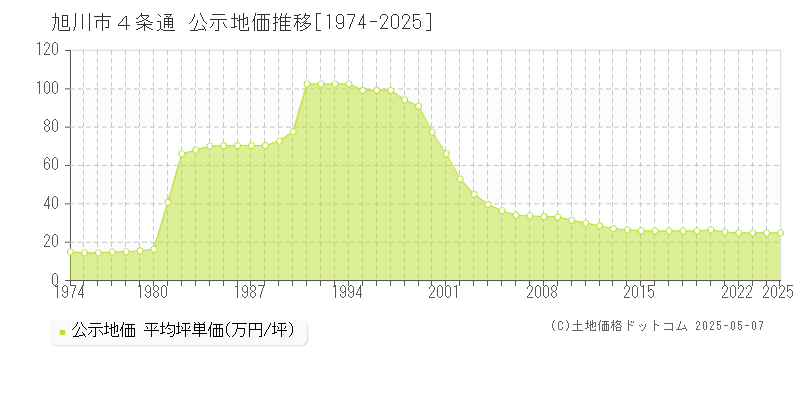 旭川市４条通の地価公示推移グラフ 