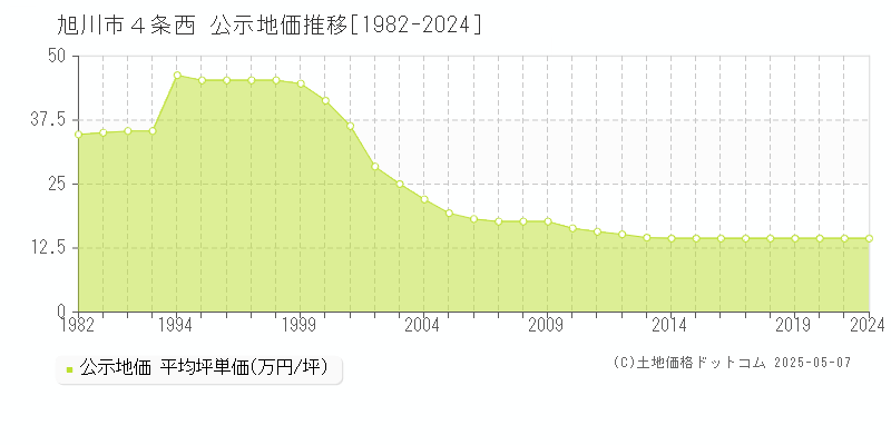 ４条西(旭川市)の公示地価推移グラフ(坪単価)[1982-2020年]
