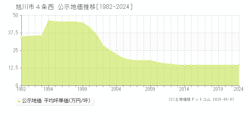 旭川市４条西の地価公示推移グラフ 