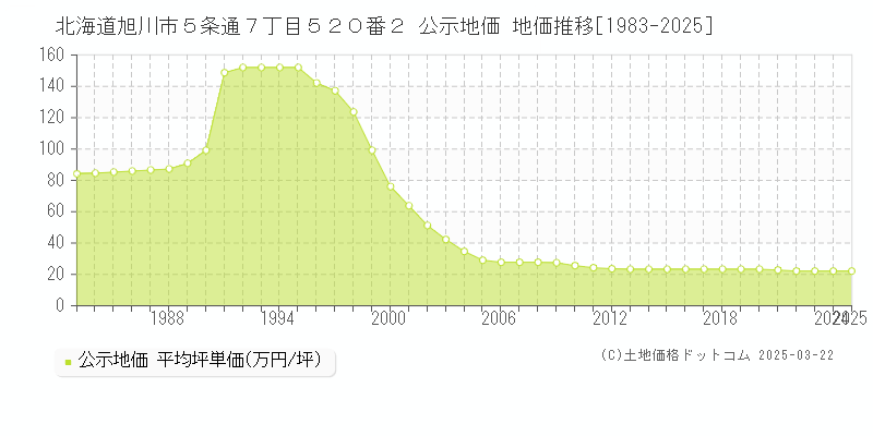 北海道旭川市５条通７丁目５２０番２ 公示地価 地価推移[1983-2025]