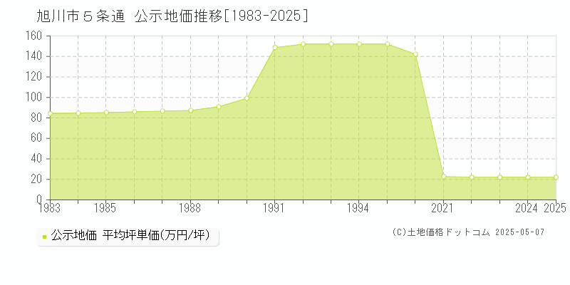 ５条通(旭川市)の公示地価推移グラフ(坪単価)[1983-2025年]