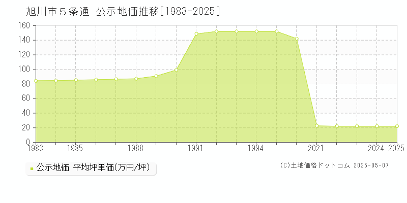 旭川市５条通の地価公示推移グラフ 