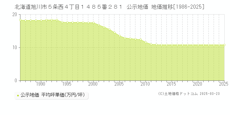 北海道旭川市５条西４丁目１４８５番２８１ 公示地価 地価推移[1986-2025]