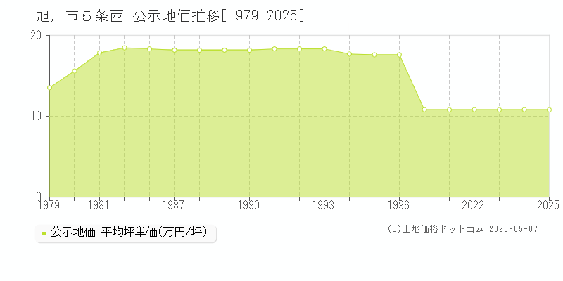 ５条西(旭川市)の公示地価推移グラフ(坪単価)[1979-2025年]