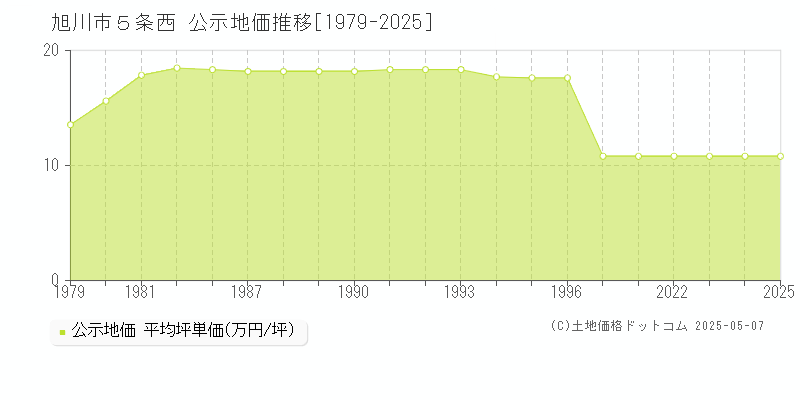 旭川市５条西の地価公示推移グラフ 