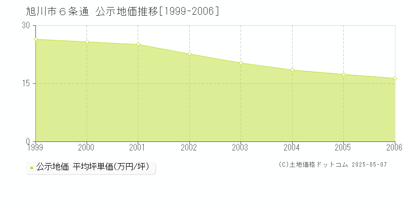 ６条通(旭川市)の公示地価推移グラフ(坪単価)[1999-2006年]