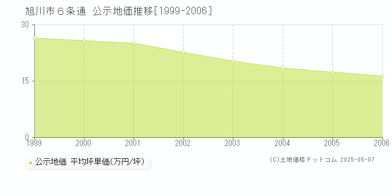 旭川市６条通の地価公示推移グラフ 