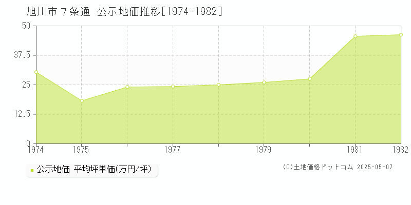 ７条通(旭川市)の公示地価推移グラフ(坪単価)[1974-1982年]