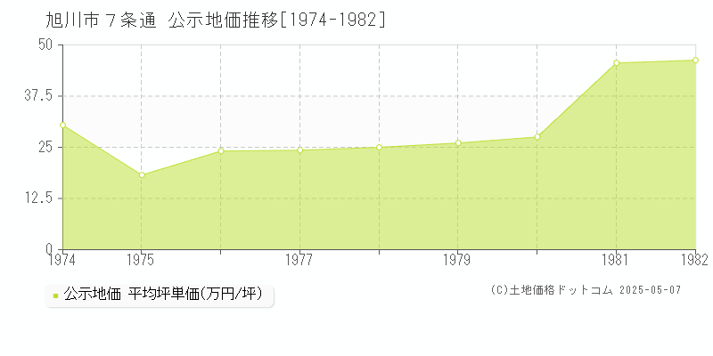 旭川市７条通の地価公示推移グラフ 