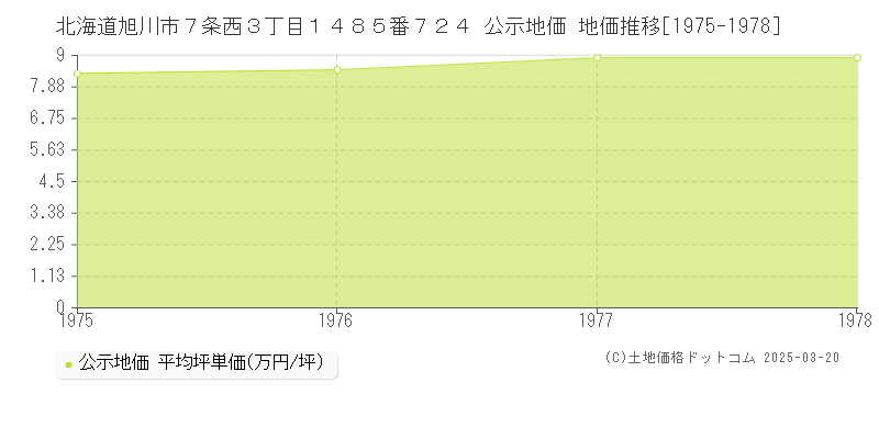 北海道旭川市７条西３丁目１４８５番７２４ 公示地価 地価推移[1975-1978]