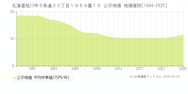 北海道旭川市８条通２０丁目１９５９番１５ 公示地価 地価推移[1994-2025]