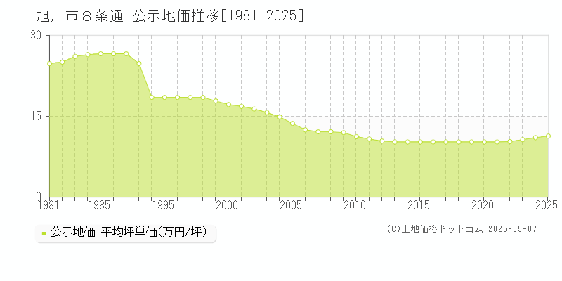 ８条通(旭川市)の公示地価推移グラフ(坪単価)[1981-2025年]