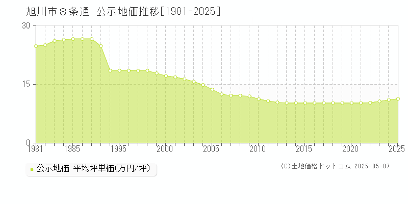 旭川市８条通の地価公示推移グラフ 