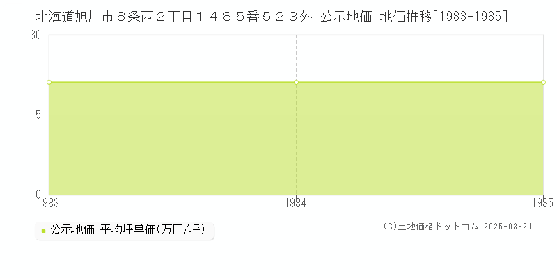 北海道旭川市８条西２丁目１４８５番５２３外 公示地価 地価推移[1983-1985]