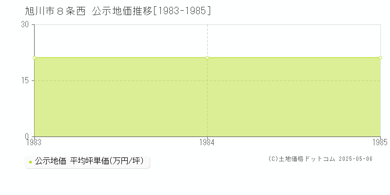 ８条西(旭川市)の公示地価推移グラフ(坪単価)[1983-1985年]
