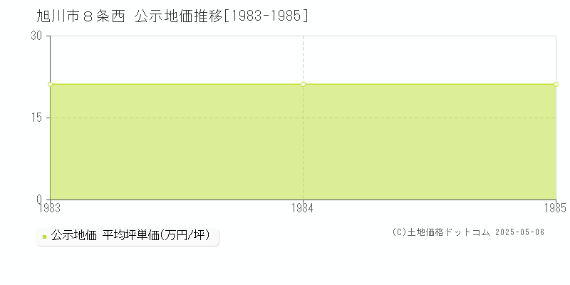 旭川市８条西の地価公示推移グラフ 