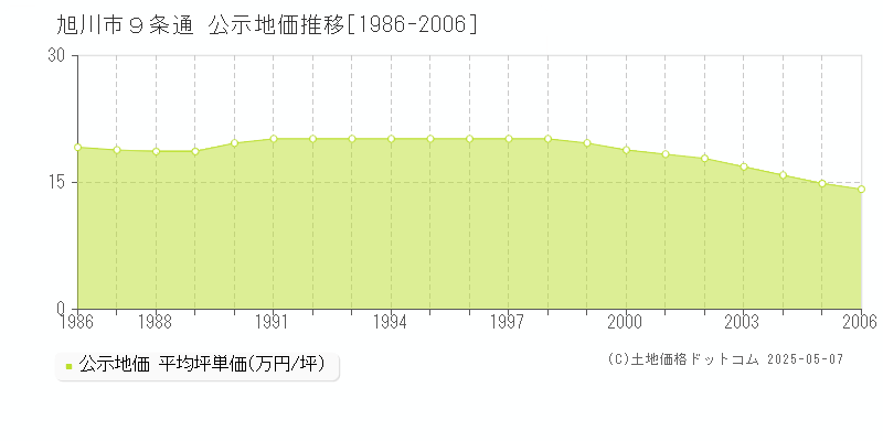 旭川市９条通の地価公示推移グラフ 