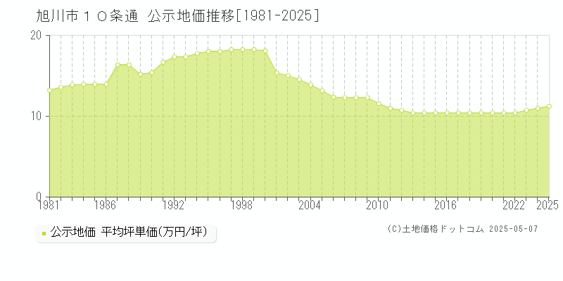 １０条通(旭川市)の公示地価推移グラフ(坪単価)[1981-2025年]